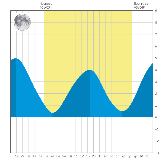Stow Creek Canton tide chart for Thursday, July 10, 2025