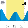 Stow Creek Canton tide chart for Thursday, July 10, 2025