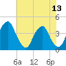Stow Creek Canton tide chart for Sunday, July 13, 2025