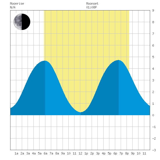Stow Creek Canton tide chart for Thursday, July 17, 2025