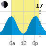 Stow Creek Canton tide chart for Thursday, July 17, 2025