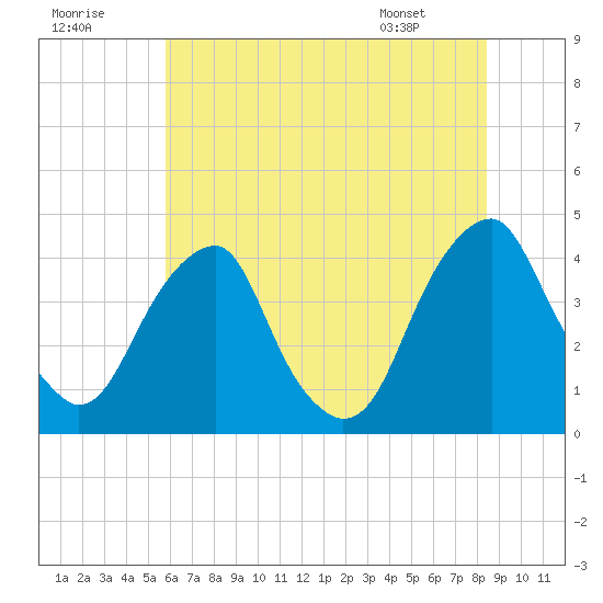 Stow Creek Canton tide chart for Saturday, July 19, 2025