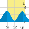 Stow Creek Canton tide chart for Tuesday, July 1, 2025