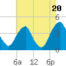 Stow Creek Canton tide chart for Sunday, July 20, 2025