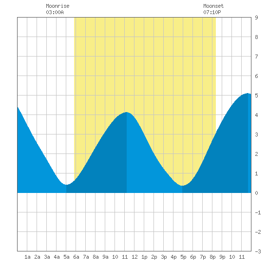 Stow Creek Canton tide chart for Tuesday, July 22, 2025