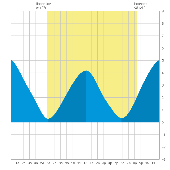 Stow Creek Canton tide chart for Wednesday, July 23, 2025