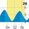 Stow Creek Canton tide chart for Monday, July 28, 2025