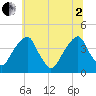 Stow Creek Canton tide chart for Wednesday, July 2, 2025