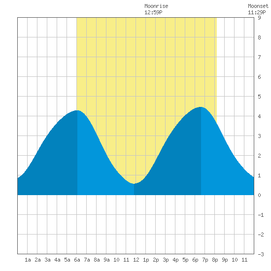 Stow Creek Canton tide chart for Thursday, July 31, 2025