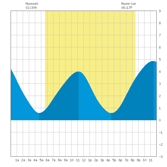Stow Creek Canton tide chart for Monday, July 7, 2025