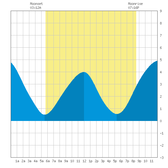Stow Creek Canton tide chart for Tuesday, July 8, 2025