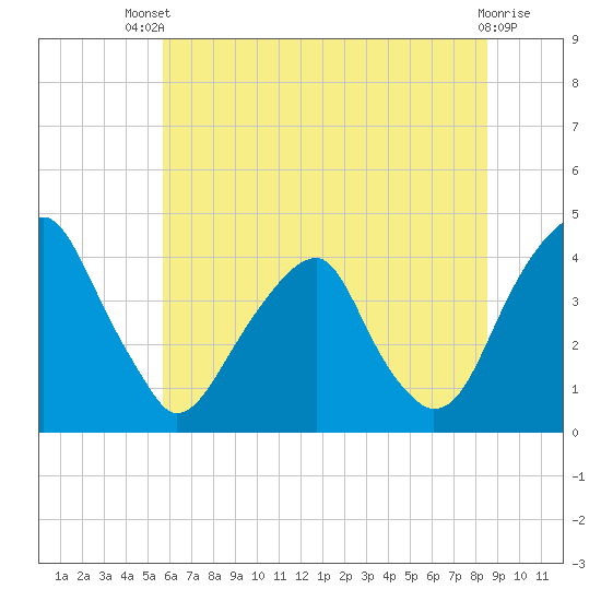 Stow Creek Canton tide chart for Wednesday, July 9, 2025