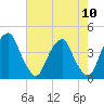 Stow Creek Canton tide chart for Sunday, August 10, 2025