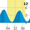 Stow Creek Canton tide chart for Tuesday, August 12, 2025