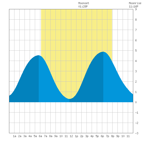 Stow Creek Canton tide chart for Friday, August 15, 2025