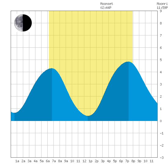 Stow Creek Canton tide chart for Saturday, August 16, 2025