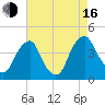 Stow Creek Canton tide chart for Saturday, August 16, 2025