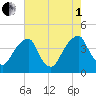 Stow Creek Canton tide chart for Friday, August 1, 2025