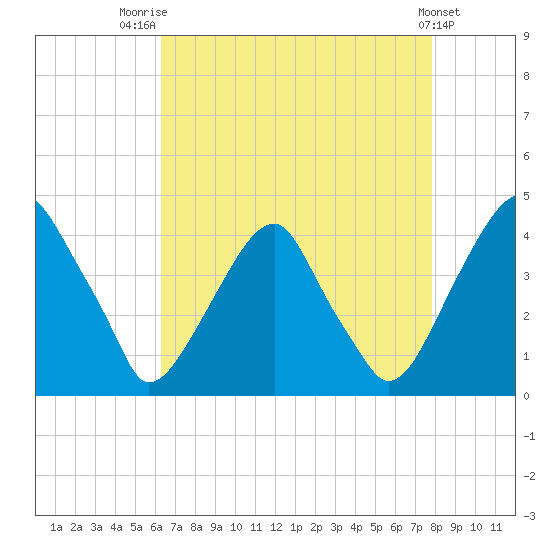 Stow Creek Canton tide chart for Thursday, August 21, 2025