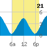 Stow Creek Canton tide chart for Thursday, August 21, 2025