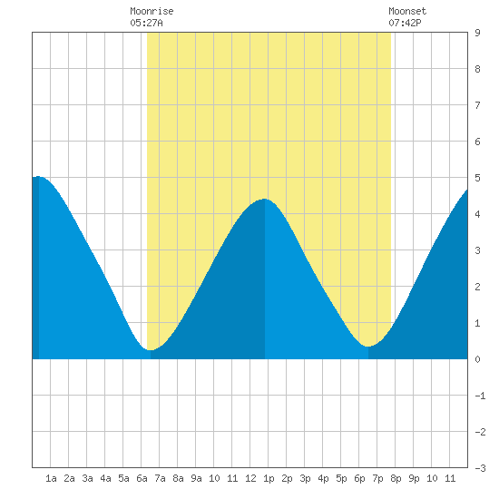 Stow Creek Canton tide chart for Friday, August 22, 2025