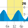 Stow Creek Canton tide chart for Tuesday, August 26, 2025