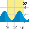 Stow Creek Canton tide chart for Wednesday, August 27, 2025