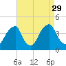 Stow Creek Canton tide chart for Friday, August 29, 2025