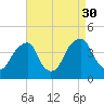 Stow Creek Canton tide chart for Saturday, August 30, 2025