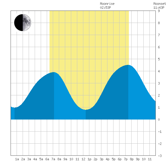 Stow Creek Canton tide chart for Sunday, August 31, 2025