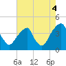 Stow Creek Canton tide chart for Monday, August 4, 2025