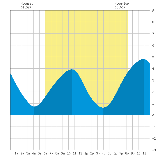 Stow Creek Canton tide chart for Tuesday, August 5, 2025