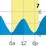 Stow Creek Canton tide chart for Thursday, August 7, 2025