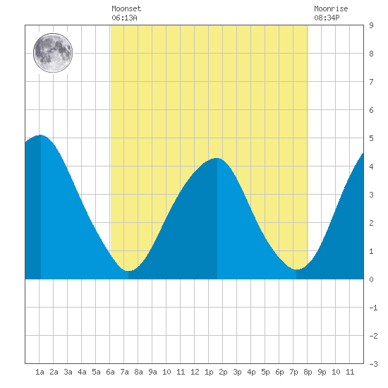 Stow Creek Canton tide chart for Saturday, August 9, 2025