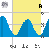Stow Creek Canton tide chart for Saturday, August 9, 2025