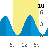 Stow Creek Canton tide chart for Wednesday, September 10, 2025