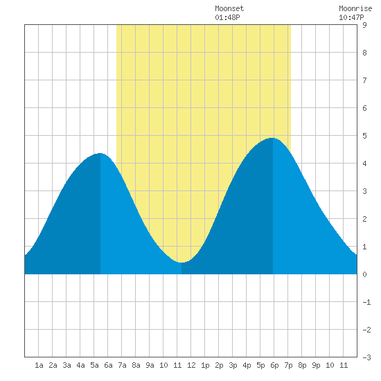 Stow Creek Canton tide chart for Saturday, September 13, 2025