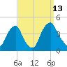 Stow Creek Canton tide chart for Saturday, September 13, 2025