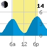 Stow Creek Canton tide chart for Sunday, September 14, 2025