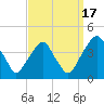 Stow Creek Canton tide chart for Wednesday, September 17, 2025