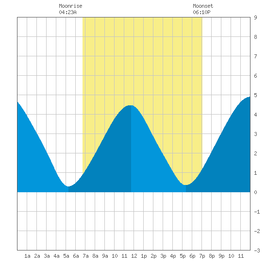 Stow Creek Canton tide chart for Friday, September 19, 2025