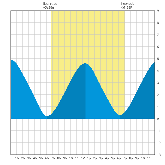 Stow Creek Canton tide chart for Saturday, September 20, 2025