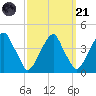 Stow Creek Canton tide chart for Sunday, September 21, 2025