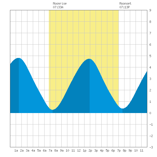 Stow Creek Canton tide chart for Monday, September 22, 2025