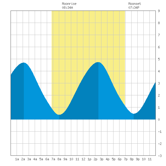 Stow Creek Canton tide chart for Tuesday, September 23, 2025