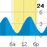 Stow Creek Canton tide chart for Wednesday, September 24, 2025