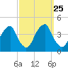 Stow Creek Canton tide chart for Thursday, September 25, 2025