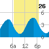 Stow Creek Canton tide chart for Friday, September 26, 2025
