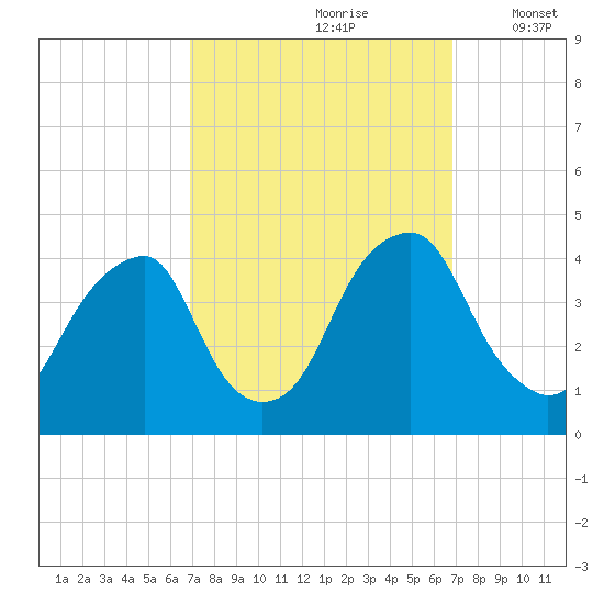 Stow Creek Canton tide chart for Saturday, September 27, 2025