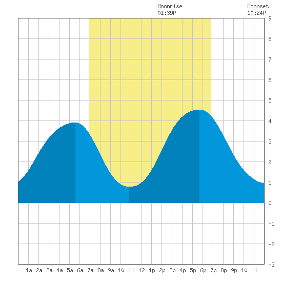 Stow Creek Canton tide chart for Sunday, September 28, 2025